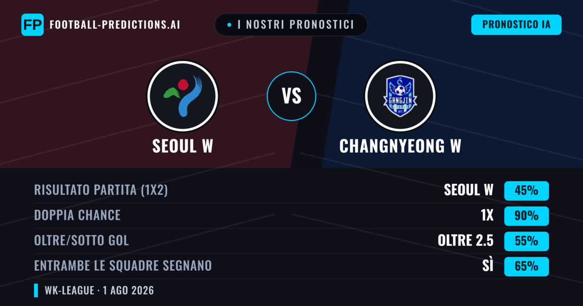 I nostri pronostici: Seoul W vs Changnyeong W — Pareggio (45%); Oltre 2.5; Entrambe segnano: Sì