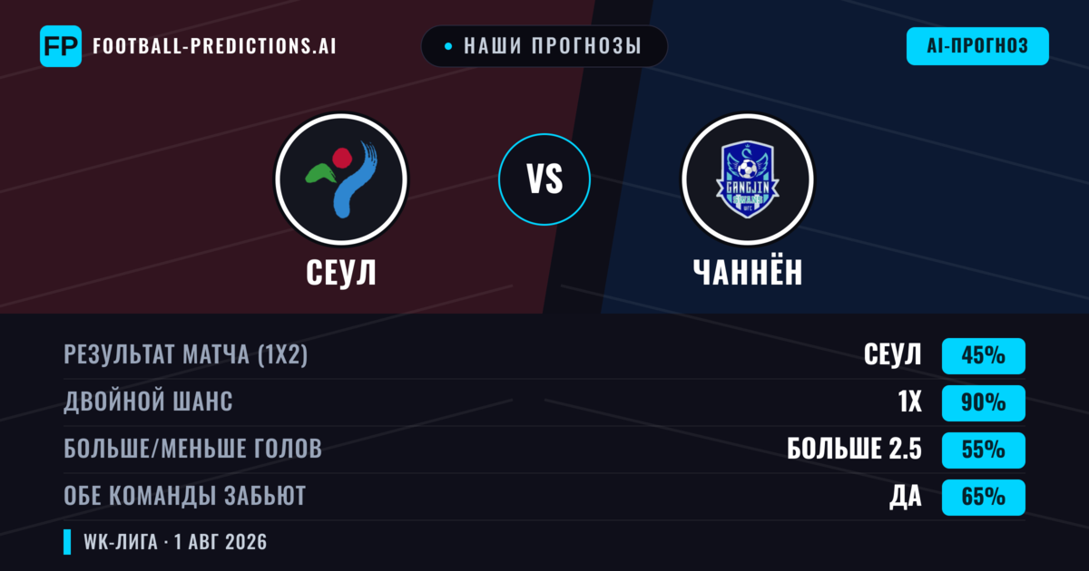 Наши прогнозы: Сеул против Чаннён — Ничья (45%); Больше 2.5; Обе забьют Да