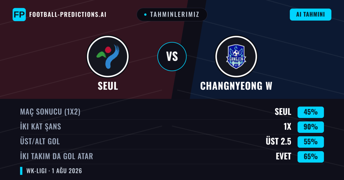 Tahminlerimiz: Seul vs Changnyeong W — Beraberlik (45%); Üst 2.5; İki taraf da gol atar: Evet