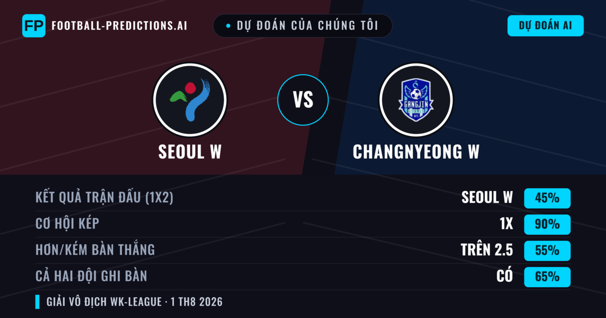 Dự đoán của chúng tôi: Seoul W vs Changnyeong W — Hòa (45%); Hơn 2.5; Cả hai ghi bàn: Có