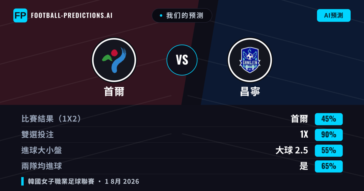 我们的预测: 首爾 對 昌寧 — 平 (45%); 大球 2.5; 有進球