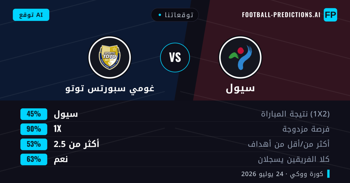 توقعاتنا: سيول ضد غومي سبورتس توتو — سيول — فوز (45%); أقل من 2.5; هدفين أو أكثر