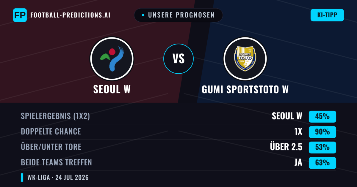 Unsere Prognosen: Seoul W vs Gumi Sportstoto W — Seoul W — Sieg (45%); Unter 2.5; Beide treffen: Ja