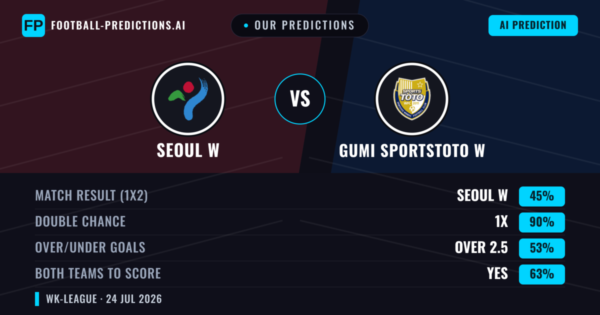 Our Predictions: Seoul W vs Gumi Sportstoto W — Seoul W — Win (45%); under 2.5; Both teams to score: Yes