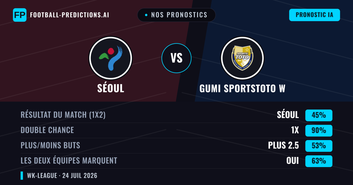 Nos pronostics: Séoul vs Gumi Sportstoto W — Séoul — Victoire (45%); Moins 2.5; Les deux marquent : Oui