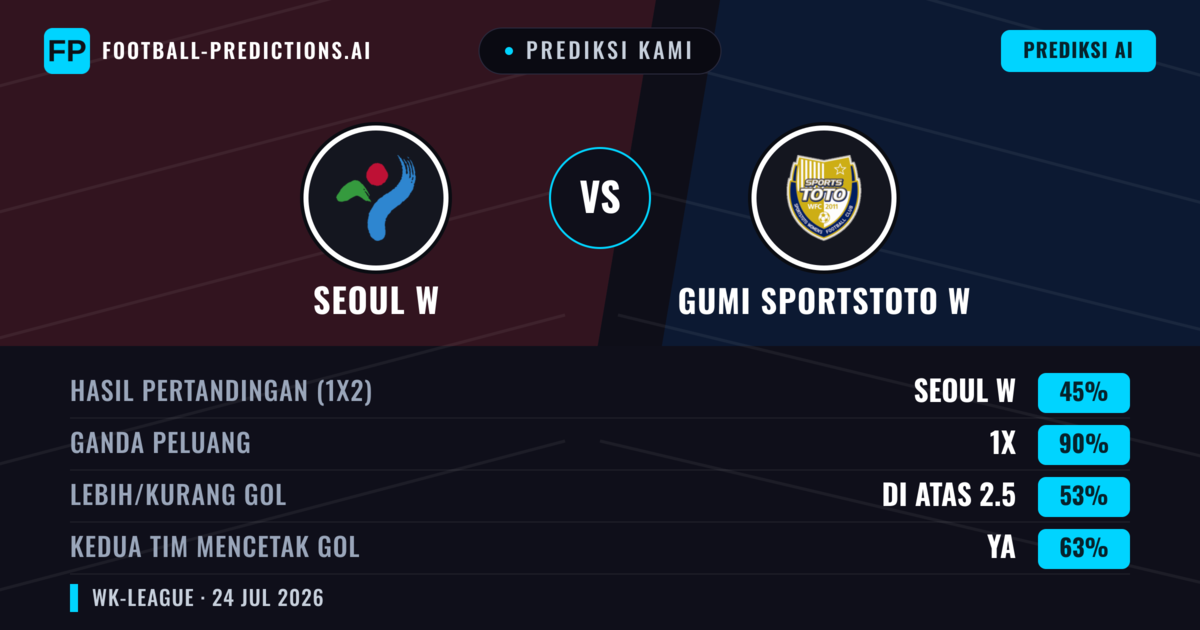 Prediksi kami: Seoul W vs Gumi Sportstoto W — Seoul W — Menang (45%); Kurang 2.5; Kedua tim mencetak gol: Ya