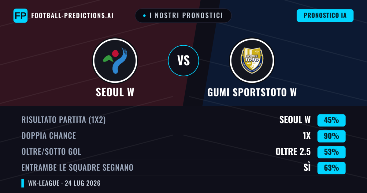 I nostri pronostici: Seoul W vs Gumi Sportstoto W — Seoul W — Vince (45%); Sotto 2.5; Entrambe segnano: Sì