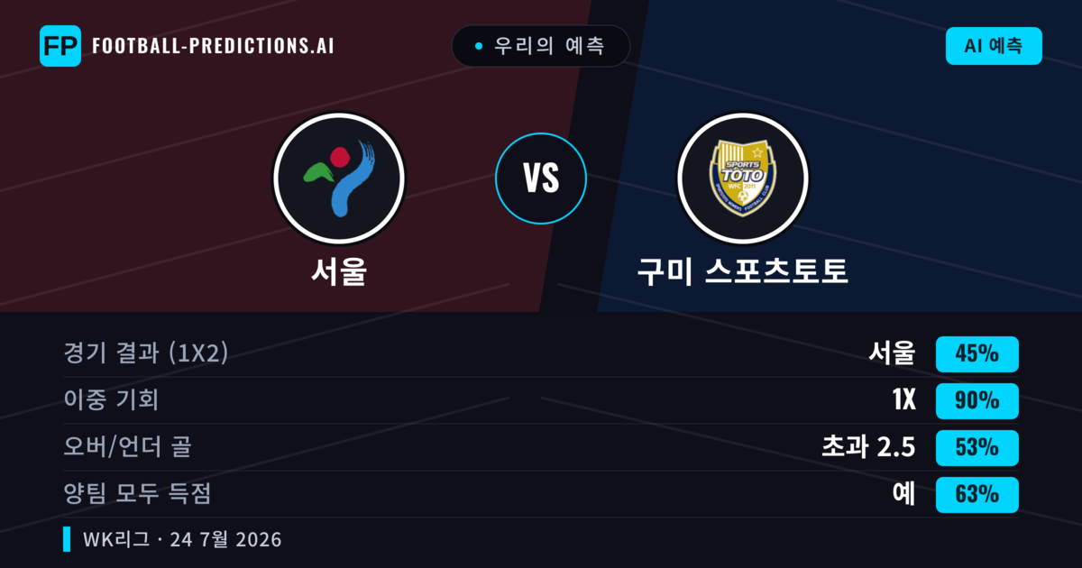 우리의 예측: 서울 vs 구미 스포츠토토 — 서울 — 승리 (45%); 미만 2.5; 양팀 모두 득점: 예