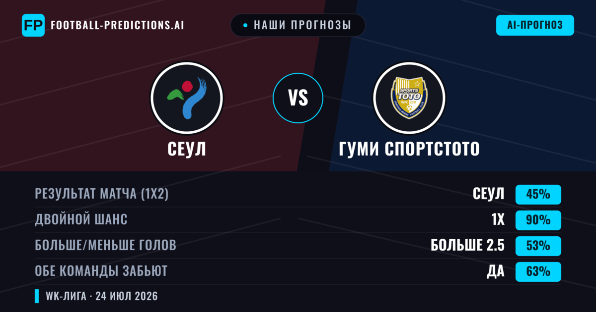 Наши прогнозы: Сеул против Гуми Спортстото — Сеул — Победа (45%); Меньше 2.5; Обе забьют Да