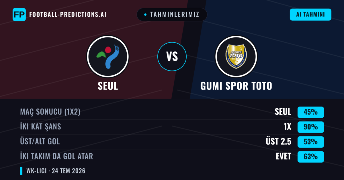 Tahminlerimiz: Seul vs Gumi Spor Toto — Beraberlik (45%); Üst 2.5; İki taraf da gol atar: Evet