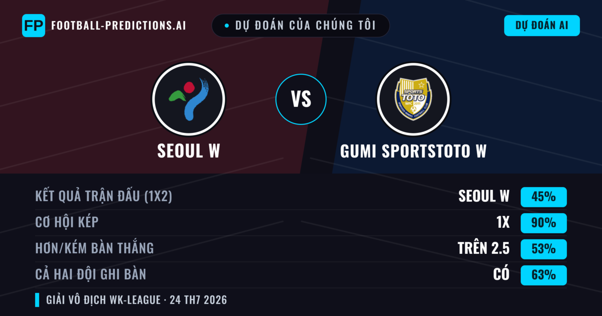 Dự đoán của chúng tôi: Seoul W vs Gumi Sportstoto W — Seoul W — Thắng (45%); Ít hơn 2.5; Cả hai ghi bàn: Có