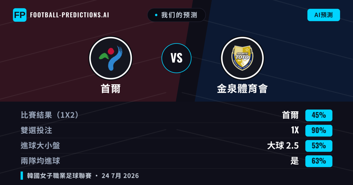 我们的预测: 首爾 對 金泉體育會 — 首爾 — 勝 (45%); 小球 2.5; 有進球