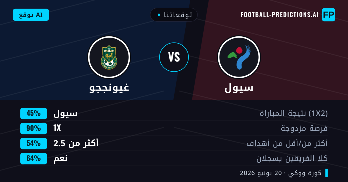 توقعاتنا: سيول ضد غيونججو — تعادل (45%); أكثر من 2.5; هدفين أو أكثر