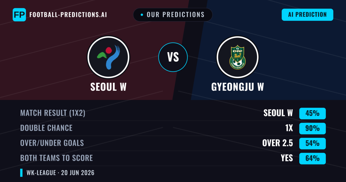 Our Predictions: Seoul W vs Gyeongju W — Draw (45%); over 2.5; Both teams to score: Yes