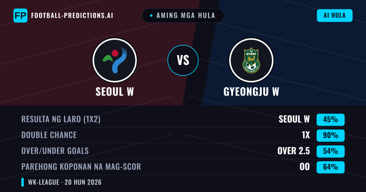 Aming mga hula: Seoul W vs Gyeongju W — Draw (45%); Over 2.5; Parehong magbubuo: Oo