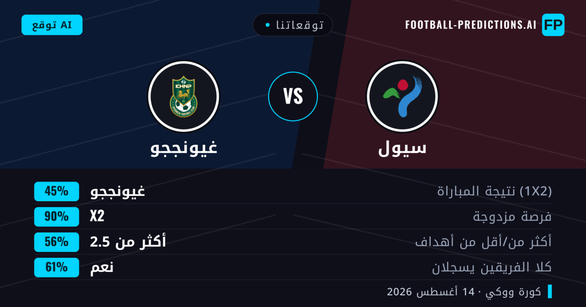 توقعاتنا: سيول ضد غيونججو — سيول — فوز (42%); أكثر من 2.5; هدفين أو أكثر
