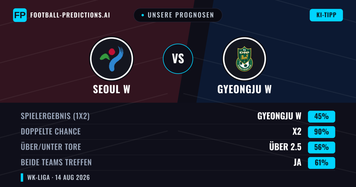 Unsere Prognosen: Seoul W vs Gyeongju W — Seoul W — Sieg (42%); Über 2.5; Beide treffen: Ja