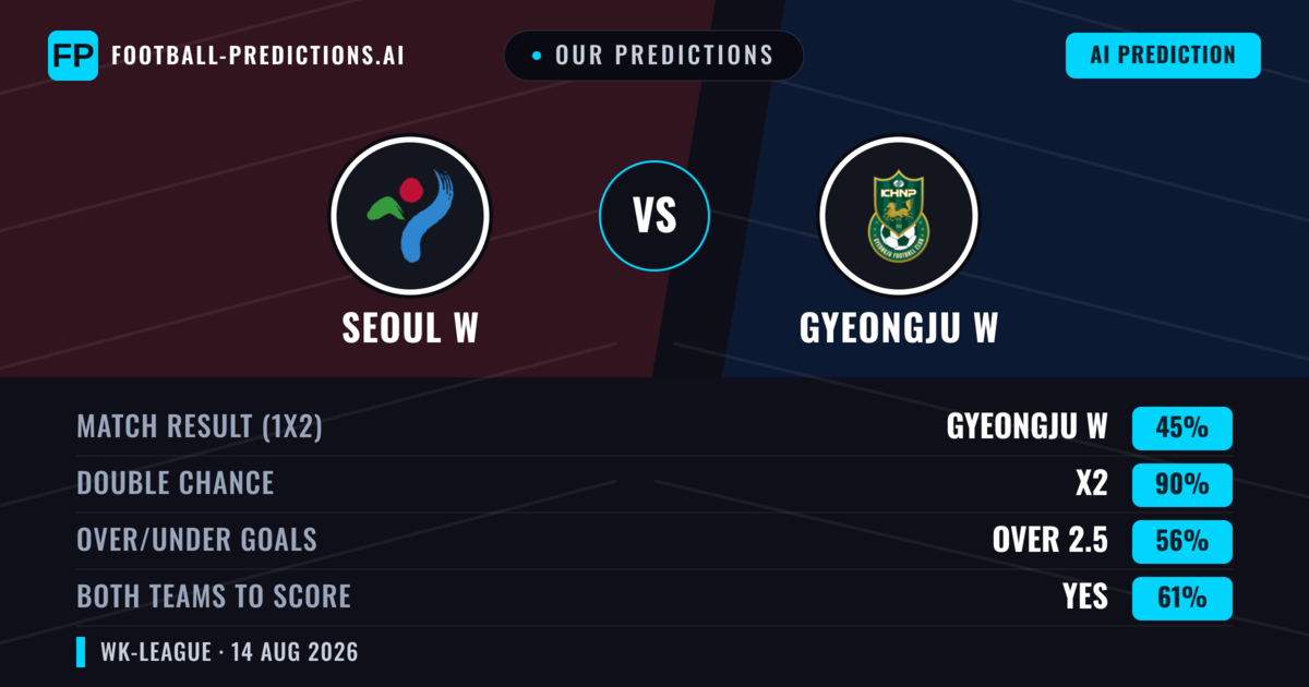 Our Predictions: Seoul W vs Gyeongju W — Seoul W — Win (42%); over 2.5; Both teams to score: Yes