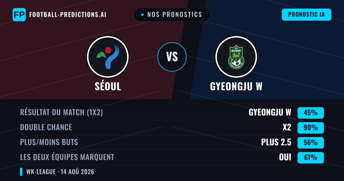 Nos pronostics: Séoul vs Gyeongju W — Séoul — Victoire (42%); Plus 2.5; Les deux marquent : Oui