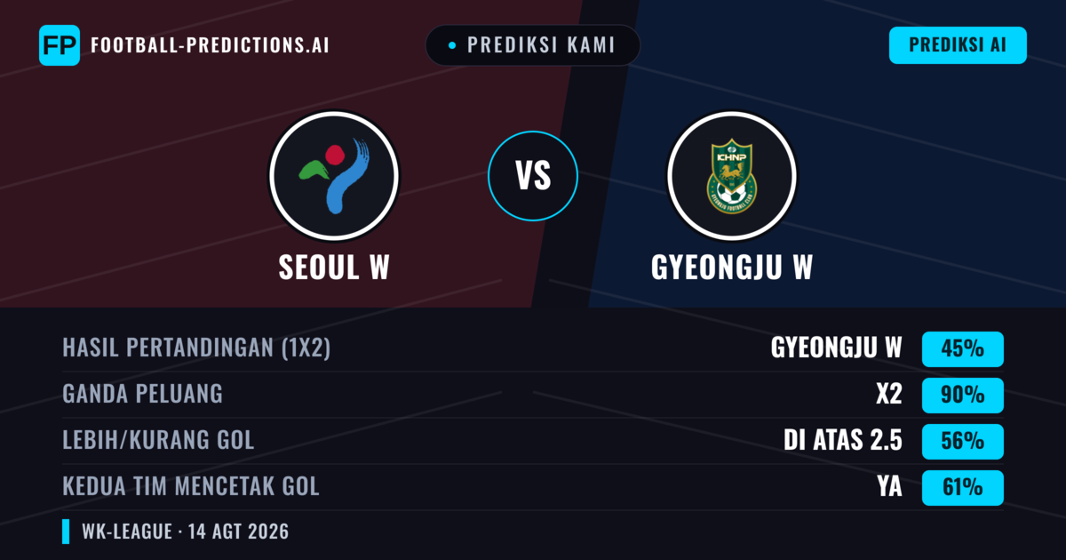 Prediksi kami: Seoul W vs Gyeongju W — Seoul W — Menang (42%); Lebih 2.5; Kedua tim mencetak gol: Ya