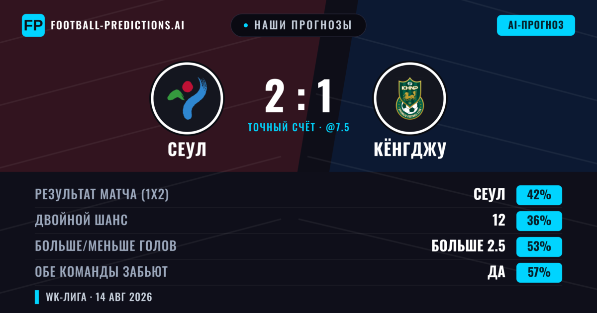 Наши прогнозы: Сеул против Кёнгджу — Сеул — Победа (42%); Больше 2.5; Обе забьют Да