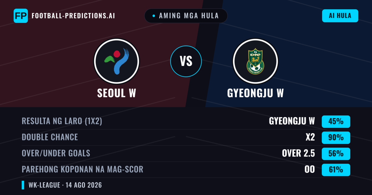 Aming mga hula: Seoul W vs Gyeongju W — Seoul W — Manalo (42%); Over 2.5; Parehong magbubuo: Oo