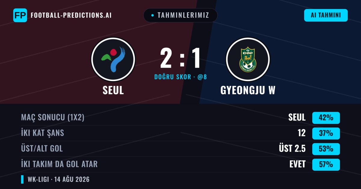 Tahminlerimiz: Seul vs Gyeongju W — Seul — Kazanmak (42%); Üst 2.5; İki taraf da gol atar: Evet