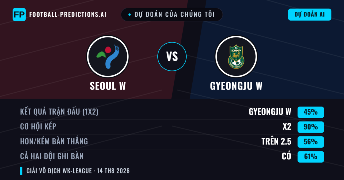 Dự đoán của chúng tôi: Seoul W vs Gyeongju W — Seoul W — Thắng (42%); Hơn 2.5; Cả hai ghi bàn: Có