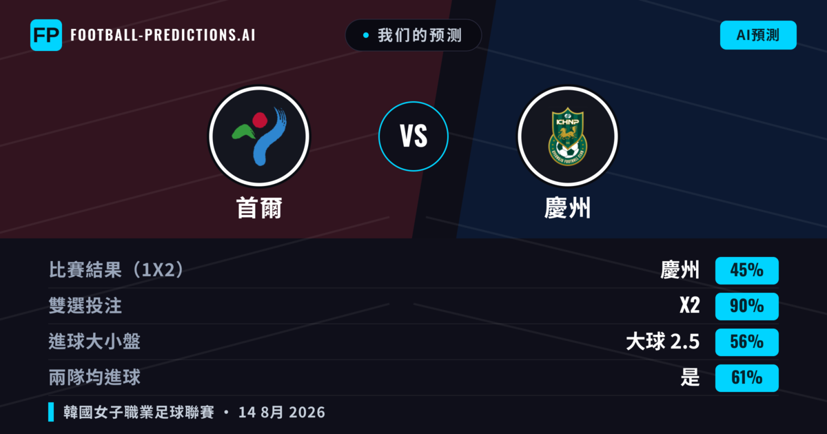 我们的预测: 首爾 對 慶州 — 首爾 — 勝 (42%); 大球 2.5; 有進球
