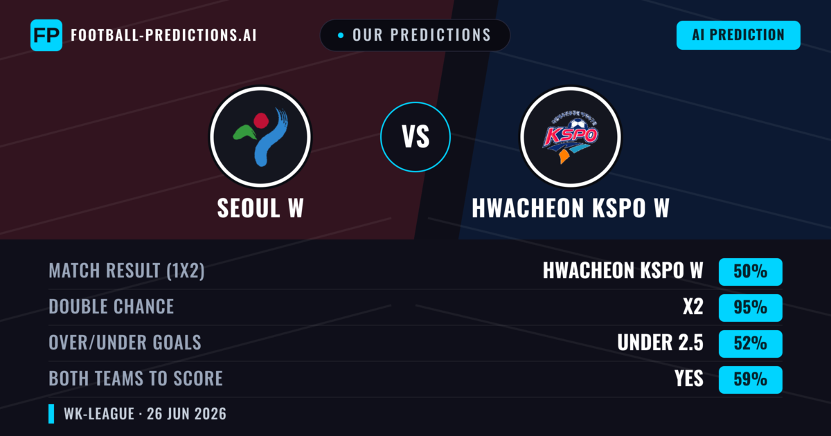 Our Predictions: Seoul W vs Hwacheon KSPO W — Draw (50%); under 2.5; Both teams to score: Yes