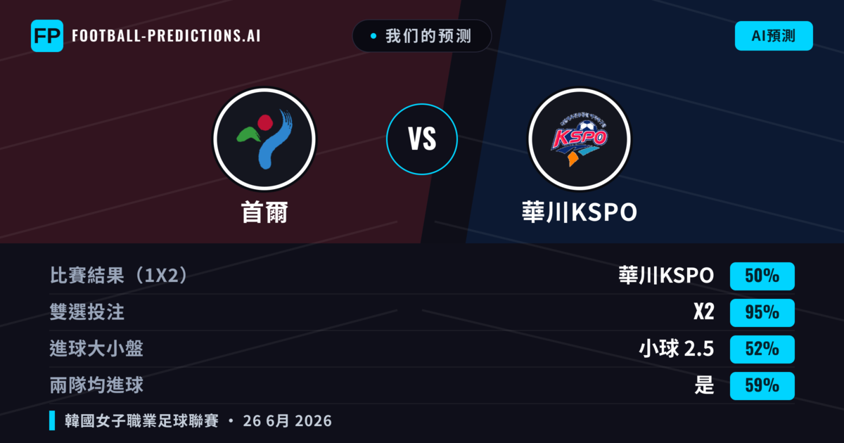 我们的预测: 首爾 對 華川KSPO — 平 (50%); 小球 2.5; 有進球