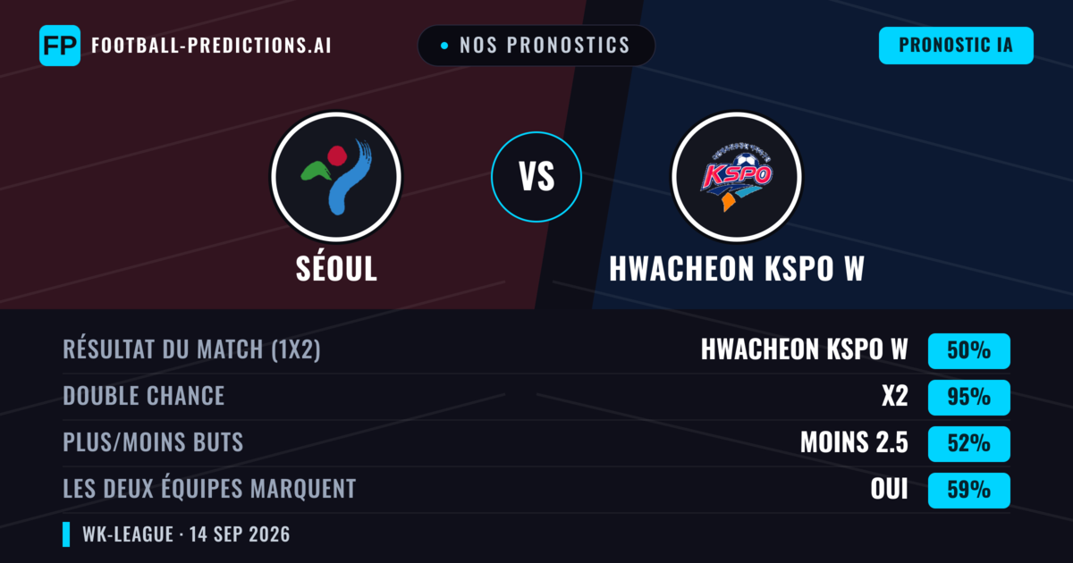 Nos pronostics: Séoul vs Hwacheon KSPO W — Nul (50%); Moins 2.5; Les deux marquent : Oui