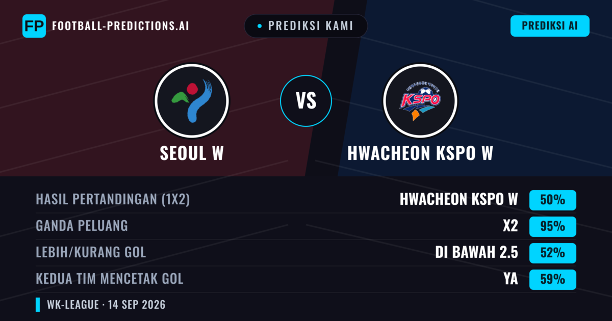 Prediksi kami: Seoul W vs Hwacheon KSPO W — Seri (50%); Kurang 2.5; Kedua tim mencetak gol: Ya
