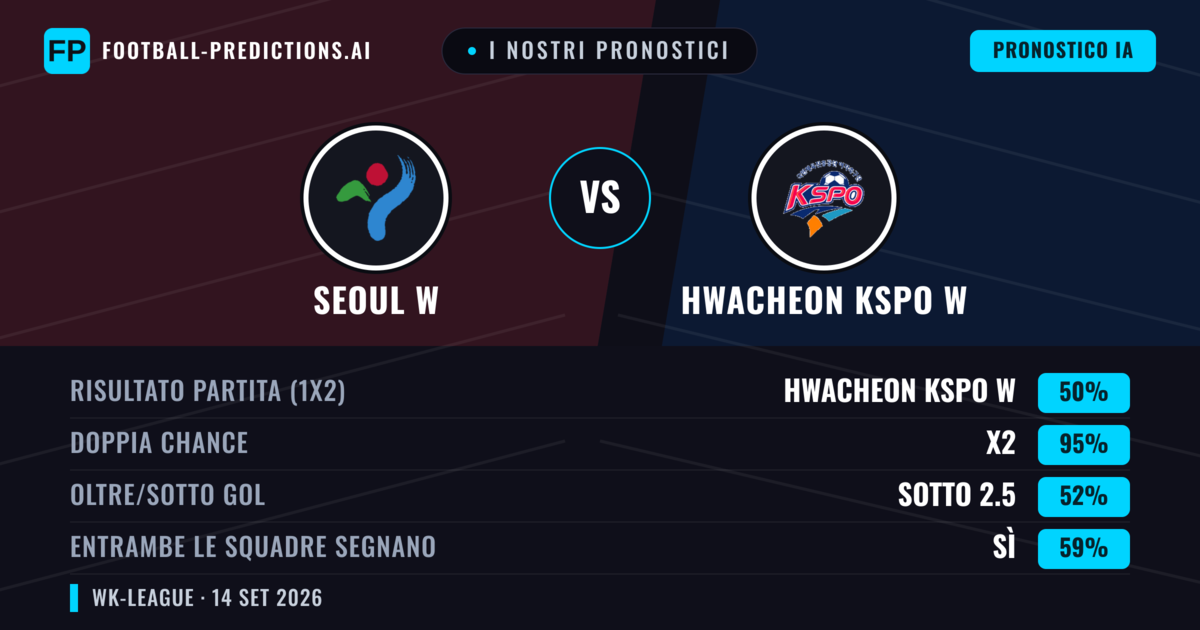 I nostri pronostici: Seoul W vs Hwacheon KSPO W — Pareggio (50%); Sotto 2.5; Entrambe segnano: Sì