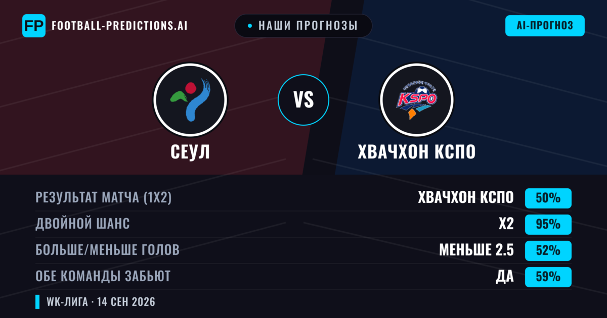 Наши прогнозы: Сеул против Хвачхон КСПО — Ничья (50%); Меньше 2.5; Обе забьют Да