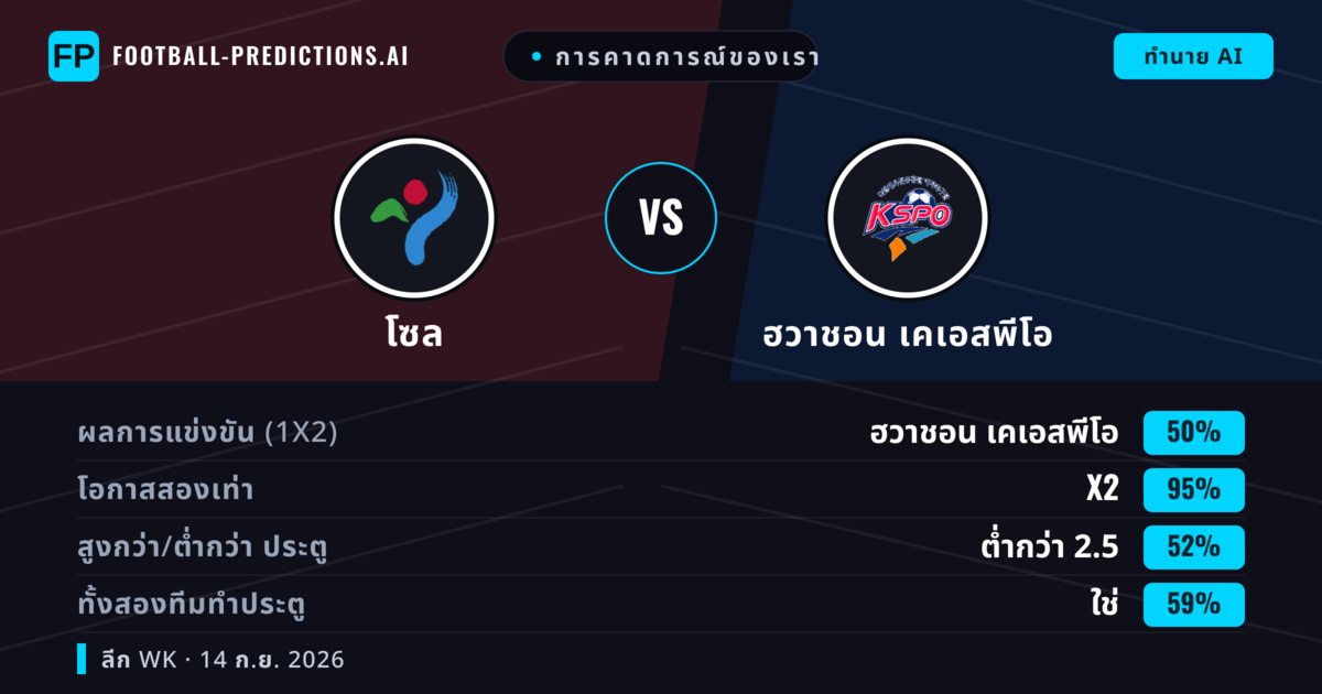 การคาดการณ์ของเรา: โซล vs ฮวาชอน เคเอสพีโอ — เสมอ (50%); ต่ำกว่า 2.5; ทั้งสองทีมทำประตู: ใช่