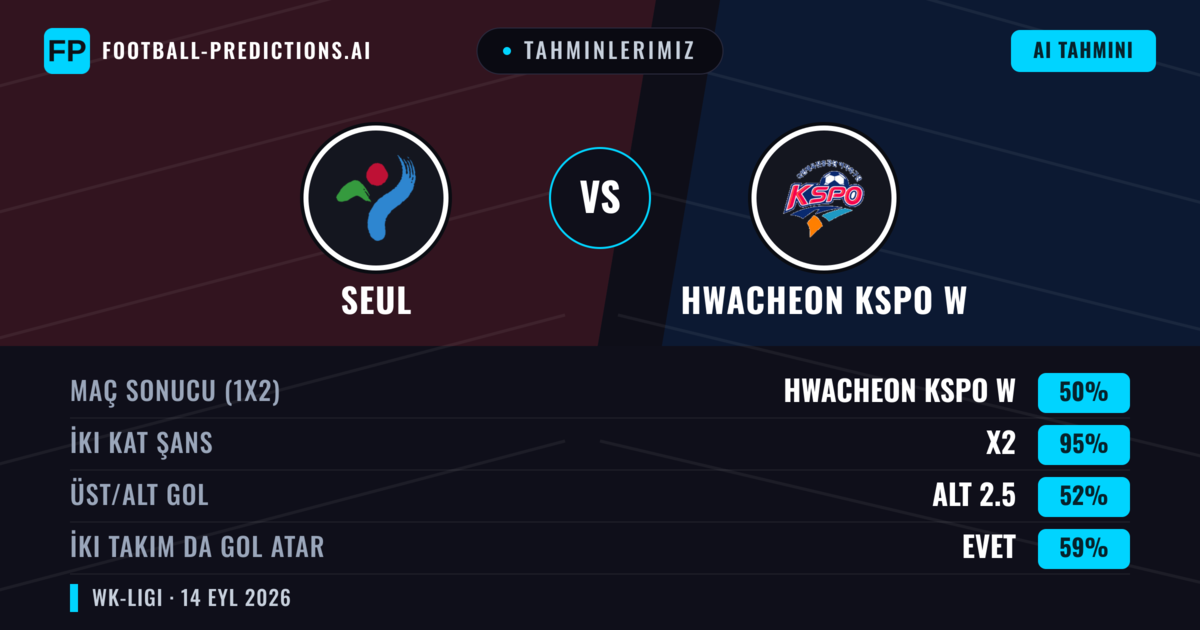 Tahminlerimiz: Seul vs Hwacheon KSPO W — Beraberlik (50%); Alt 2.5; İki taraf da gol atar: Evet