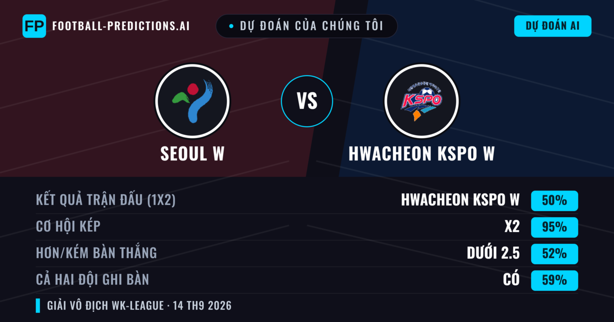 Dự đoán của chúng tôi: Seoul W vs Hwacheon KSPO W — Hòa (50%); Ít hơn 2.5; Cả hai ghi bàn: Có