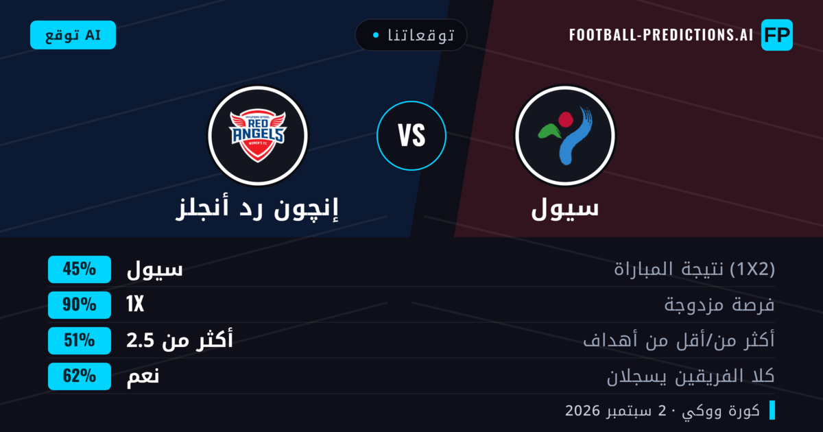 توقعاتنا: سيول ضد إنچون رد أنجلز — إنچون رد أنجلز — فوز (37%); أقل من 2.5; هدفين أو أكثر
