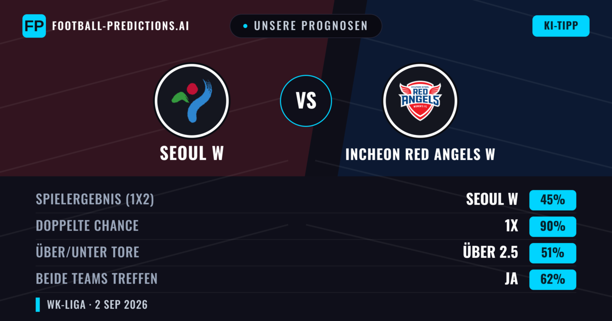 Unsere Prognosen: Seoul W vs Incheon Red Angels W — Incheon Red Angels W — Sieg (37%); Unter 2.5; Beide treffen: Ja