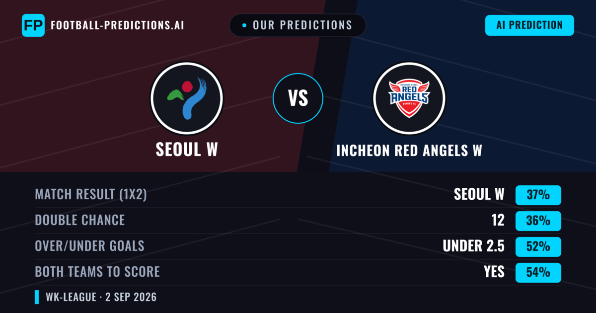 Our Predictions: Seoul W vs Incheon Red Angels W — Incheon Red Angels W — Win (37%); under 2.5; Both teams to score: Yes