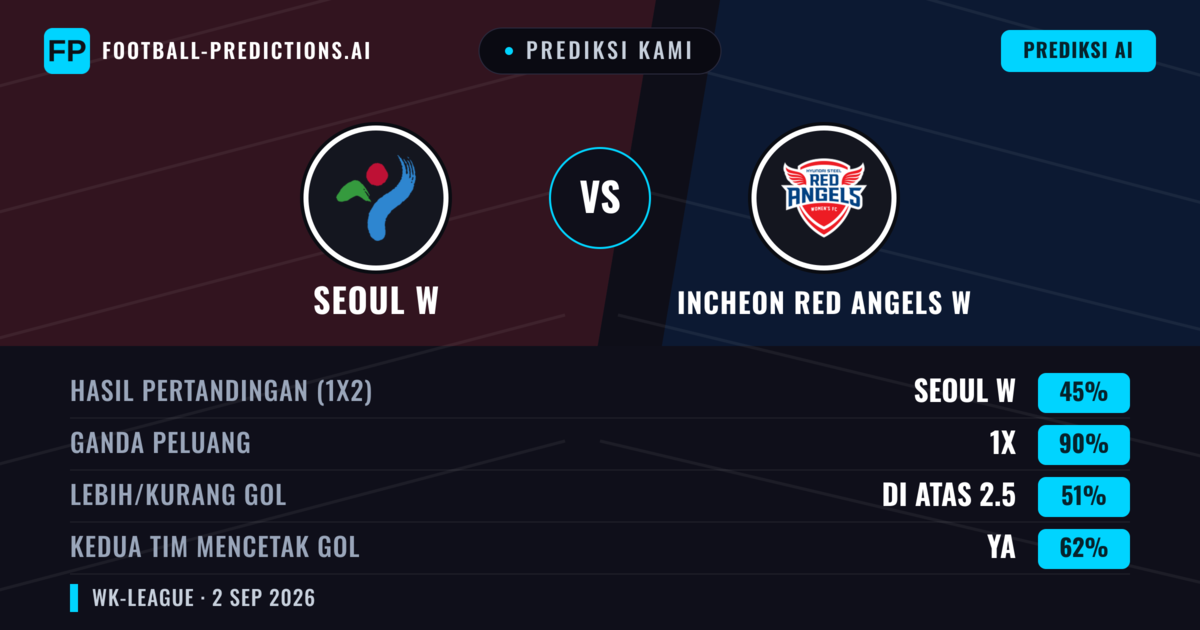 Prediksi kami: Seoul W vs Incheon Red Angels W — Incheon Red Angels W — Menang (37%); Kurang 2.5; Kedua tim mencetak gol: Ya