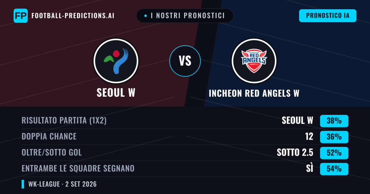 I nostri pronostici: Seoul W vs Incheon Red Angels W — Incheon Red Angels W — Vince (37%); Sotto 2.5; Entrambe segnano: Sì