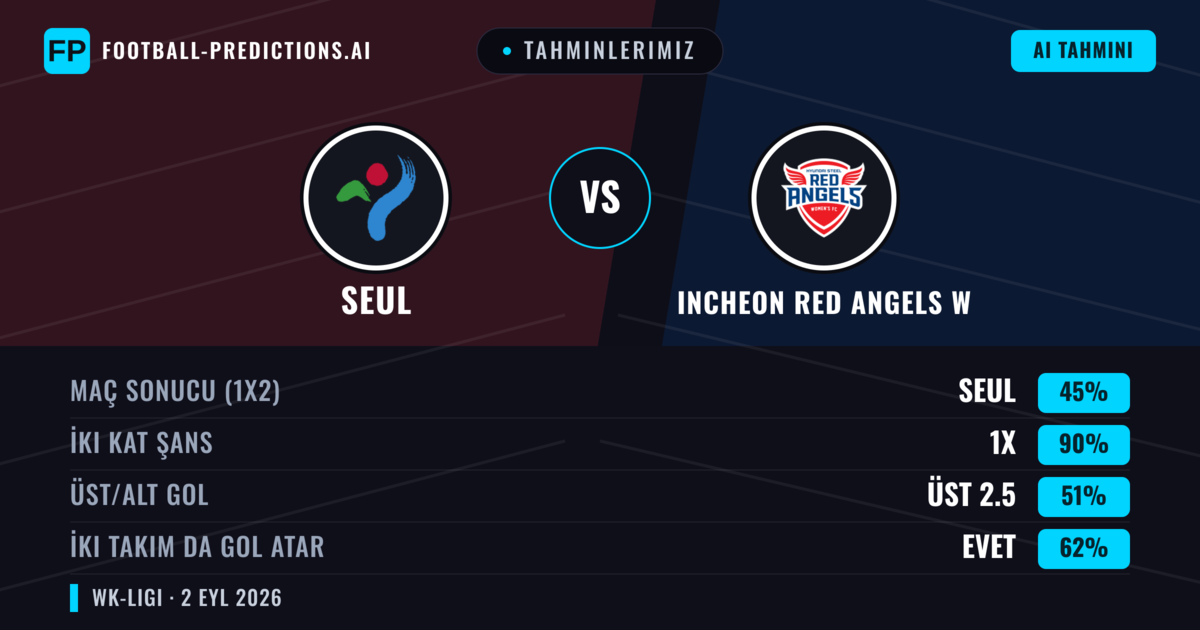 Tahminlerimiz: Seul vs Incheon Red Angels W — Incheon Red Angels W — Kazanmak (37%); Alt 2.5; İki taraf da gol atar: Evet