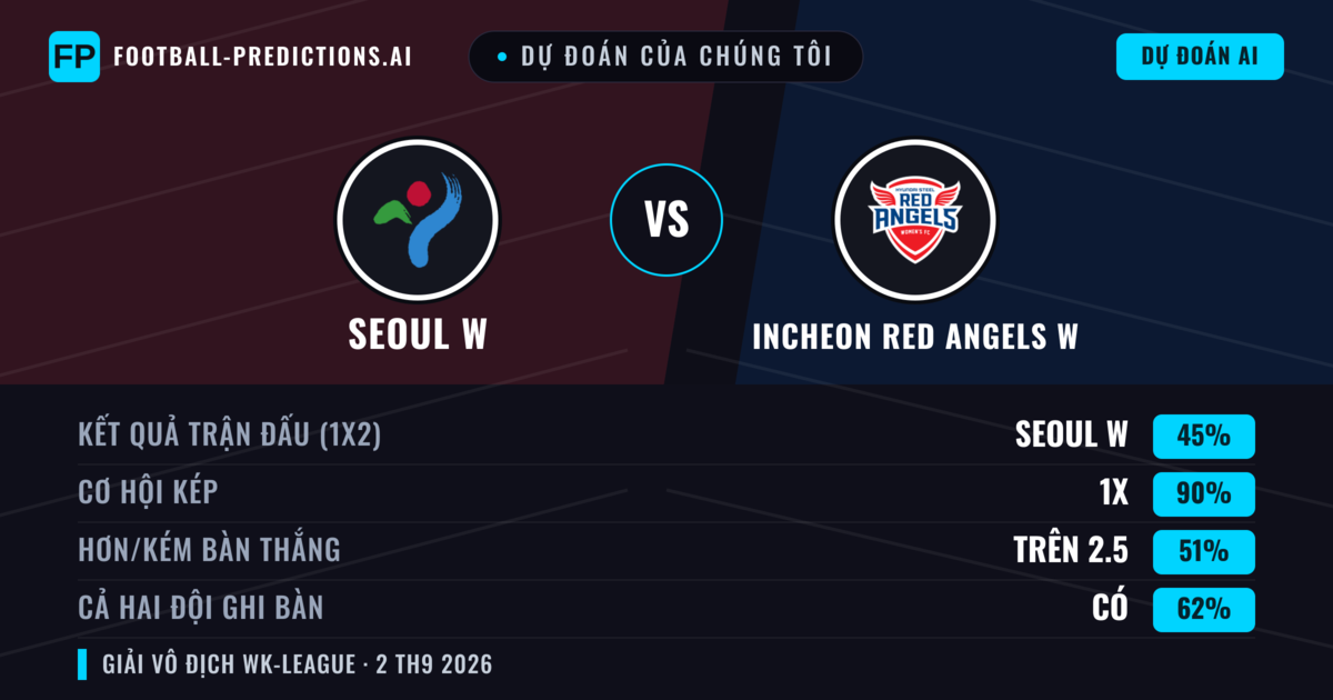Dự đoán của chúng tôi: Seoul W vs Incheon Red Angels W — Incheon Red Angels W — Thắng (37%); Ít hơn 2.5; Cả hai ghi bàn: Có