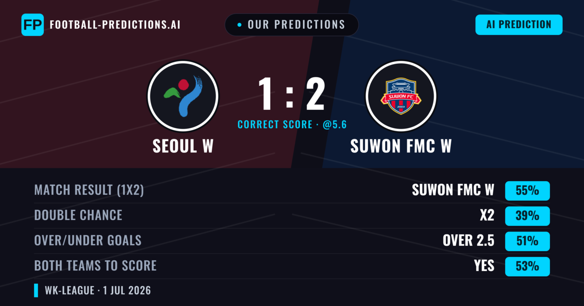 Our Predictions: Seoul W vs Suwon FMC W — Suwon FMC W — Win (57%); over 2.5; Both teams to score: Yes