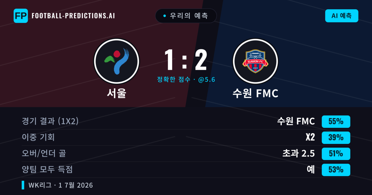 우리의 예측: 서울 vs 수원 FMC — 수원 FMC — 승리 (54%); 초과 2.5; 양팀 모두 득점: 예