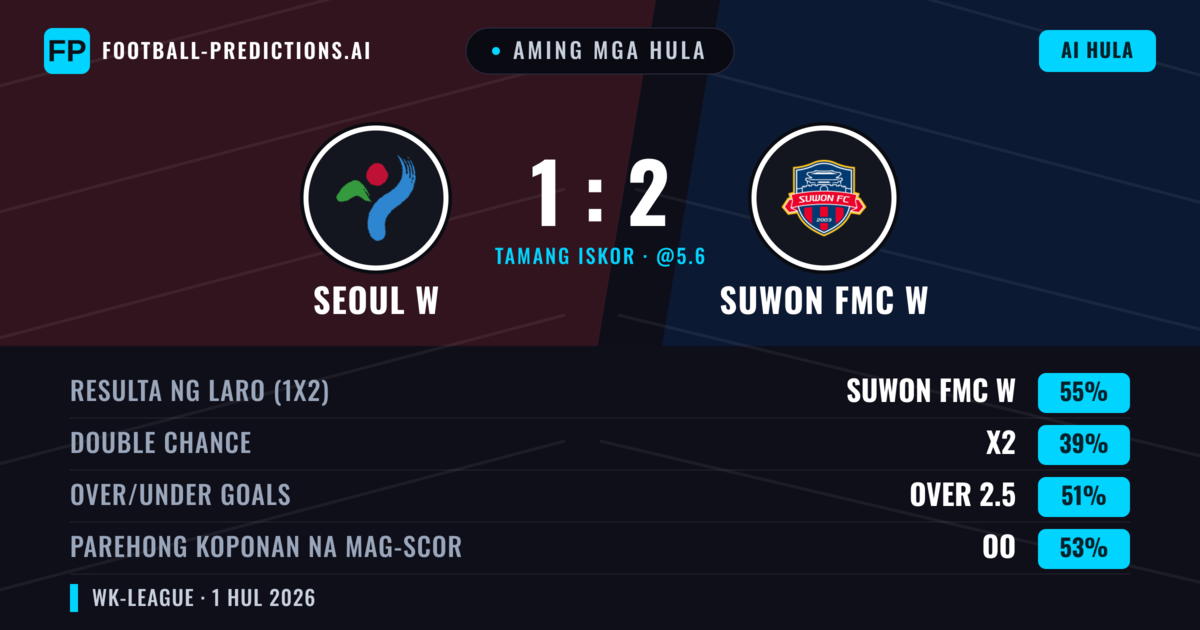 Aming mga hula: Seoul W vs Suwon FMC W — Suwon FMC W — Manalo (57%); Over 2.5; Parehong magbubuo: Oo