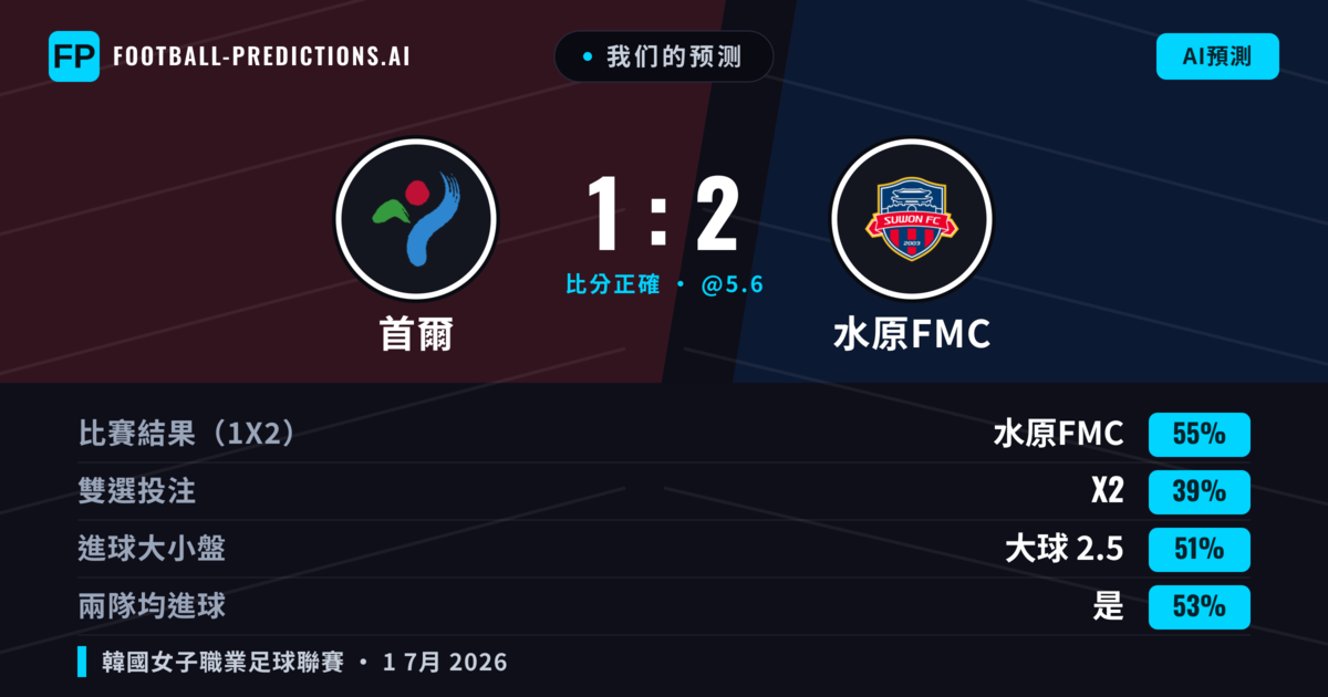 我们的预测: 首爾 對 水原FMC — 水原FMC — 勝 (57%); 大球 2.5; 有進球