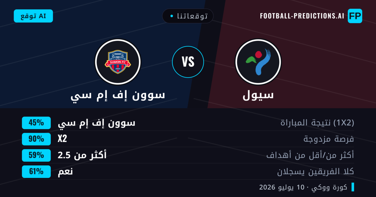توقعاتنا: سيول ضد سوون إف إم سي — سوون إف إم سي — فوز (61%); أكثر من 2.5; هدفين أو أكثر
